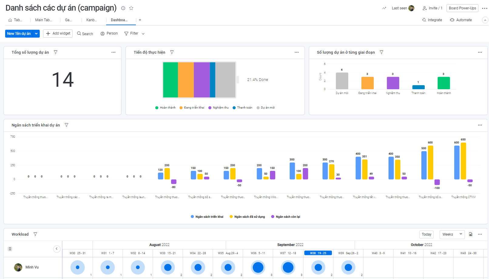 Báo cáo hiệu quả vận hành triển khai các campaign